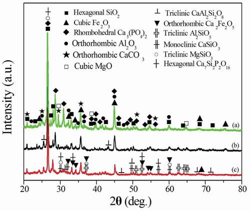 Figure 6. XRD patterns of the tailing powder and the ceramsites obtained from different temperatures for 30 min. (a) Tailing powder, (b) 700°C, (c) 900°C