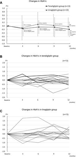 Figure 3 Changes in HbA1c over 12 months following the baseline measurement. (A) Changes in HbA1c in the teneligliptin and linagliptin groups. (B) Changes in HbA1c in the teneligliptin group. Eleven patients were taking 20 mg/day of teneligliptin (thin solid line) and two patients were 40 mg/day (bold solid line). (C) Changes in HbA1c in the linagliptin group.