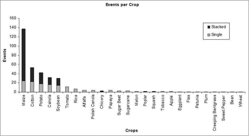 Figure 4. Number of transgenic events per crop.