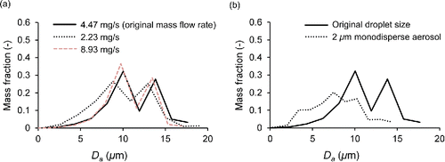 Figure 4. Numerical results of mass based droplet size distribution curves at the distal end of the G0 of the physical model. (a) Influence of injected mass flow rate. (b) Influence of injected droplet size.
