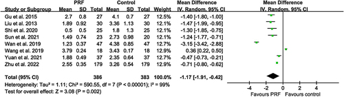 Figure 3 Comparison of PRF and control treatment: overall pain reduction at end of follow-up.