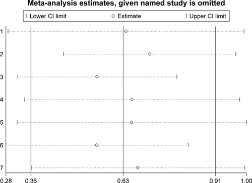 Figure 6 The results of sensitivity analysis of the pooled HR for OS.