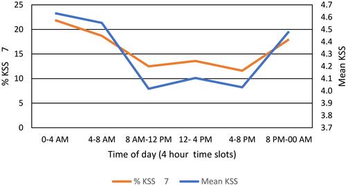 Figure 2 Mean for all fishers and occurrence of severe sleepiness (% KKS ≥ 7) as a function of time of day.