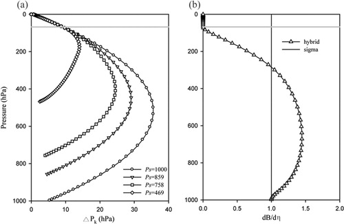 Fig. 10 (a) Layer pressure thickness versus pressure at surface pressures of 1000, 859, 758, and 469 hPa, and (b) profile of derivative of terrain-following coefficient. The gray line indicates the lowest pure pressure interface level (~68 hPa).
