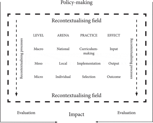 Figure 1. Framework of the recontextualizing field.