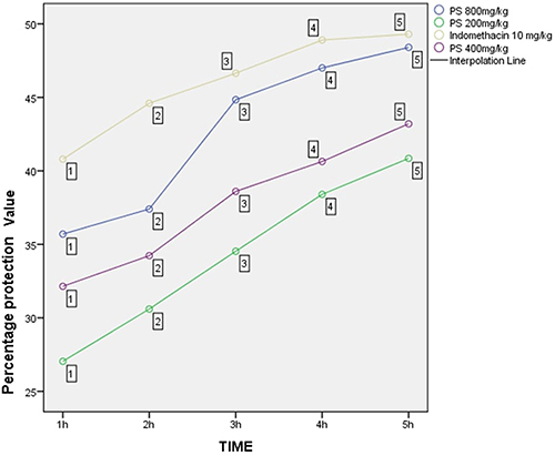 Figure 1 Percentage protection of 80% methanol extracts of Premna Schimperi Engl on carrageenan-induced paw edema model in rats.