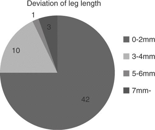 Figure 4. Mean deviation of leg length compared with the contralateral side using navigation. 52 of the 56 cases are within 5 mm, and 41 of the cases are within 2 mm.