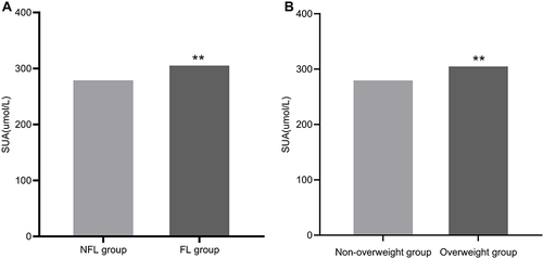 Figure 2 Comparison of SUA between FL subgroups and BMI subgroups. (A) Comparison of SUA between NFL group and FL group; (B) Comparison of SUA between non-overweight group and overweight group. **P < 0.01.