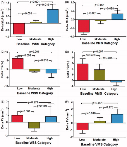 Figure 2. Effect of baseline WSS and VMS on vascular outcomes in coronary artery segments at follow-up. (A) WSS and change in minimal lumen area. (B) VMS and change in minimal lumen area. (C) WSS and change in plaque burden. (D) VMS and change in plaque burden. (E) WSS and change in plaque volume. (F) VMS and change in plaque volume. The p values refer to the univariate analysis and are adjusted for the clustering of segments within patients and for multiple comparisons. Error bars represent SEM. MLA = minimal luminal area; PB = plaque burden; PV = plaque volume; SEM = standard error of the mean; VMS = von Mises stress; WSS = wall shear stress.