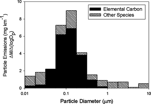 FIG. 3 The size resolved chemical composition of particle emissions from Vehicle 2 operating over the cold-cold start UDC driving cycle.