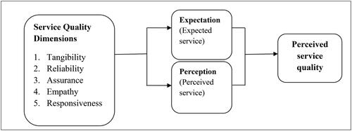 Figure 1. A model for this study amended from Parasuraman et al. (Citation1985).