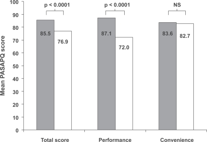 Figure 2 Mean patient device preference and satisfaction (PASAPQ) scores for each device (all countries combined), with range of scores transformed to 0 to 100 points; p values for difference between devices from general linear models analysis. Grey bars, Respimat® SMI; white bars, Turbuhaler®.