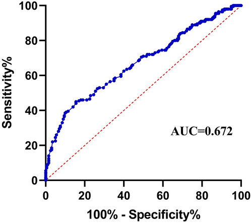 Figure 2. Receiver Operator characteristic curve to assess the performance of serum miR-1-3p for AAA diagnosis.