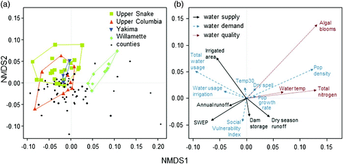 Fig. 8 Non-metric multidimensional scaling on water vulnerability variables in each county. In (a), the site scores for counties (black), highlighting counties in the Upper Snake (yellow squares), Upper Columbia (orange triangles), Yakima (blue inverted triangles), and Willamette (green diamonds) River basins. In (b), water vulnerability variables are shown as water supply (black), water demand (dashed blue), and water quality (dotted red). Panels separated simply for illustration, as are polygons drawn around counties of interest. See Table 1 for descriptions of variables in (b). Counties that are closer together in multidimensional space are similar in terms of water vulnerability variables whereas counties that are farther apart are dissimilar. For example, counties in the Willamette River basin are tightly clustered, therefore, have similar water resource vulnerability, which coincides with higher values of algal blooms and population density (in the same quadrant in panel (b)). Abbreviations: Pop = population, Temp30 = number of days when maximum air temperature exceeds 30°C, SWEP = ratio of peak snow water equivalent (SWE) to October–March precipitation.
