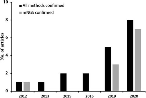 Figure 3 The summary of C. psittaci pneumonia literature review from 2010 to 2020 year.