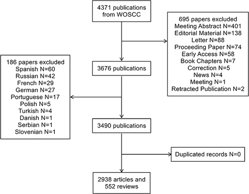 Figure 1 Flow chart of publications selection.