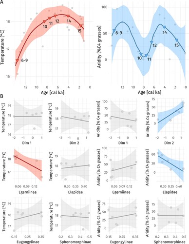 FIGURE 6. A, LOESS (local regression) fits of temperature (red) and aridity (blue) showing predicted values for the ages of the different sedimentary beds (triangles). Optimal smoothing parameters based on generalized cross-validation: α = 0.72 (temperature), α = 0.61 (% C4 grasses). B, correlations (linear models) of the different dimensions of the subfamily-level correspondence analyses and relative abundances of taxa (% of the minimum number of individuals belonging to a respective subfamily in the different sedimentary beds) with temperature and aridity. Darker shaded graphs indicate significance of linear models (p < 0.05). Shaded areas represent 0.95 level confidence intervals.