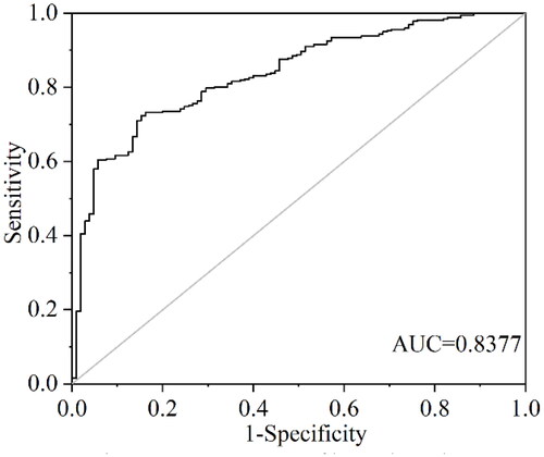 Figure 9. ROC test curve of hazard result.