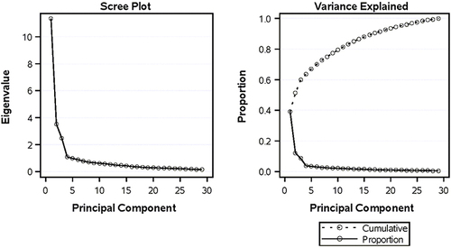 Figure 2 Principal component analysis results for total sample: Scree plot and variance explained for AI rating items.