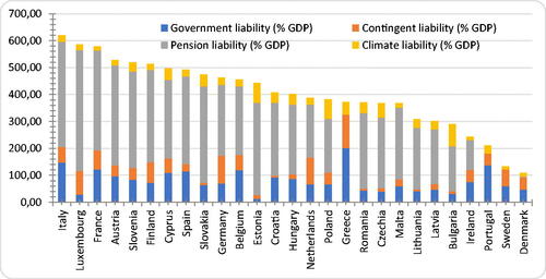 Figure 1. Total sovereign liabilities in EU member states (amount and structure)* in 2018.* Note: data access restrictions set out in a footnote 2Source: own computations based on Eurostat data and (Boitan and Marchewka-Bartkowiak, Citation2021)