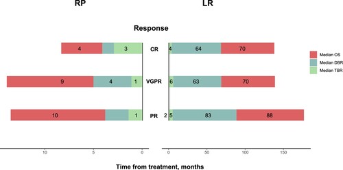 Figure 3. The median TBR, DBR, and OS in the two groups classified by responses. Patients in two groups classified by depth of response, and then the median TBR, DBR, an OS was depicted of patients in each response group.