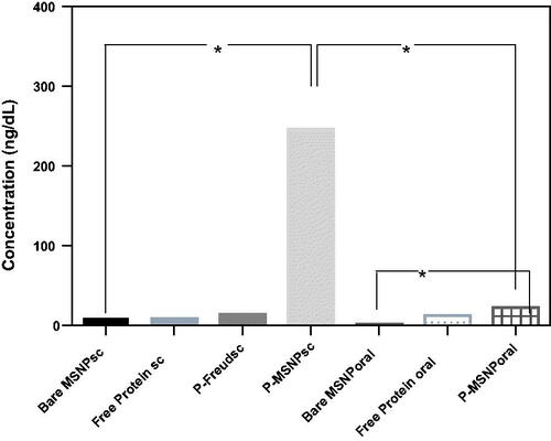 Figure 5. Assessment of IL-4, as an indicator for provoking the humoral immune response. For this assessment, serum of mice was coated on the wells and anti-IL-4 was used for the detection of the cytokine. All significant results have been shown.
