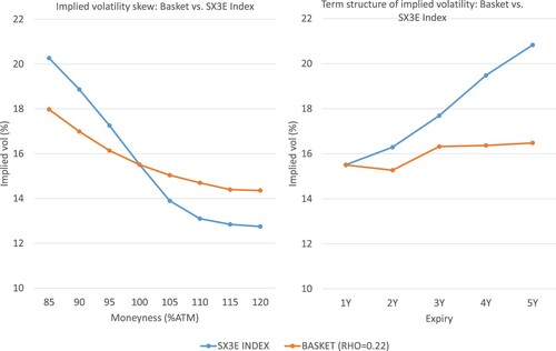 Figure 1. Local volatility model calibrated to Euro STOXX Food and Beverages Index (SX3E) and a corresponding basket of its constituents; LHS: skew for 1Y index options; RHS: implied volatility term structure of index options; data as of 1 April 2022; correlation parameter ρ=0.22 calibrated to 1Y ATM implied SX3E volatility.