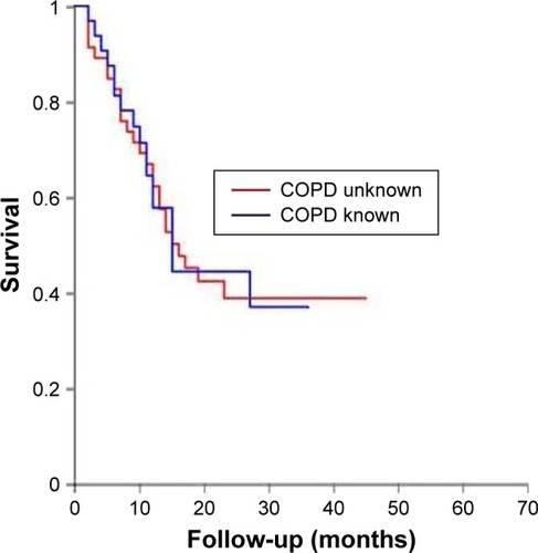 Figure 2 Survival of patients with coexisting COPD and lung cancer.