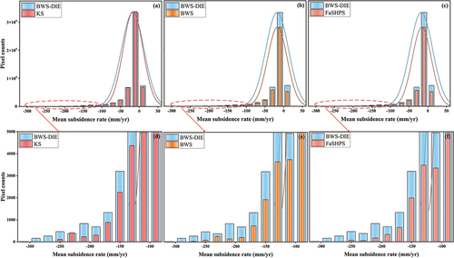 Figure 16. Histogram of deformation velocities derived by different methods. (a) BWSDIE algorithm versus KS algorithm. (b) BWS-DIE algorithm versus BWS algorithm. (c) BWS-DIE algorithm versus FaSHPS algorithm.