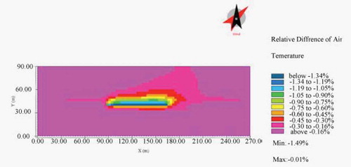 Figure 11. Difference in air temperature (%) between two scenarios at 4 pm in 40.5 m.