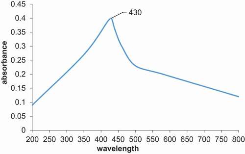 Figure 2. UV-vis absorption spectrum of synthesized AgNPs using A. herba-alba plant extract.