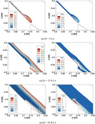 Figure 7. The flow fields and TKE distribution of the cross-section across the transverse barrier in numerical model of intake 11A.(a) Q = 4 L/s (a) Q = 13.9 L/s (a) Q = 41.8 L/s.