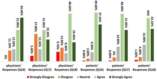 Figure 6 Distribution of responses of physicians and patients in sixth section.
