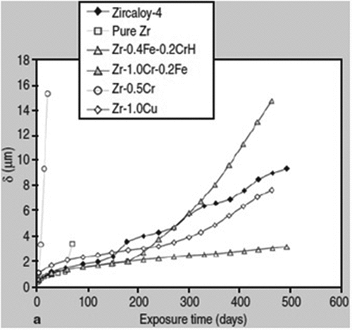 Figure 7. Corrosion film thickness as a function of exposure time in 360°C pure water for various zirconium alloys as indicated [Citation37].