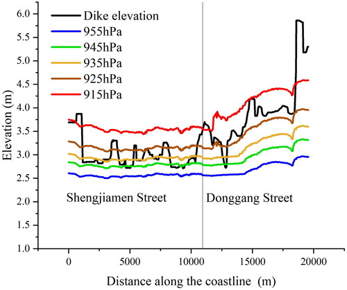 Figure 14. Comparison of the maximum water level and dike elevation for the designed typhoon scenarios.