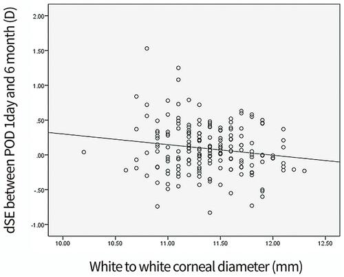 Figure 2 Dot graph for the association between white-to-white (WTW) corneal diameter and the difference in the spherical equivalent between postoperative day 1 and month 6.