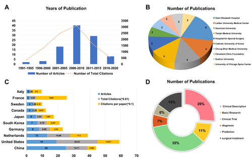 Figure 4 Top 100 most cited publications on OVCF. (A) Years of publication. (B) Institution analysis. (C) Analysis of the top 10 countries with top 100 most cited articles. Total citations (*0.01) represents the number of 100 times smaller. The citations per paper (*0.1) represents the number of 10 times smaller. Different colors indicated represent research types, blue for articles, gray for total citations, yellow for citations per paper. (D) Publication topics.