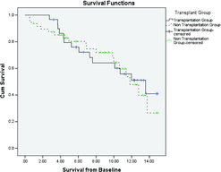 Figure 4.  Kaplan–Meier survival curve for the transplanted (excluding those who died in the post-operative period) and a cohort matched for FEV1 and FEV1/FVC ratio. The vertical cross-lines represent censored data.
