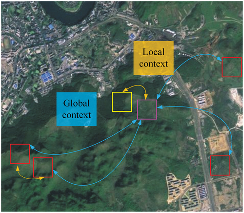 Figure 3. The global (non-local) context and local context. Pixels in the purple rectangle indicate the cloud-covered pixels, while pixels inside the yellow rectangle and red rectangle provide local and non-local context, respectively, for the cloud-covered pixels to be recovered. The squares represent the receptive view of the convolution.