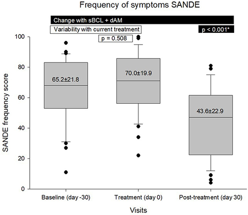 Figure 2 Subjective frequency of symptoms change from baseline to after treatment. *Denotes statistical significance.