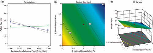 Figure 2. Effects of independent factors on the particle size of different prepared drug-loaded NLCs: (a) main effect plot, (b) contour plot, and (c) 3D surface plot.