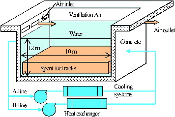 Figure 1. Conceptual diagram of a PWR spent fuel pit.