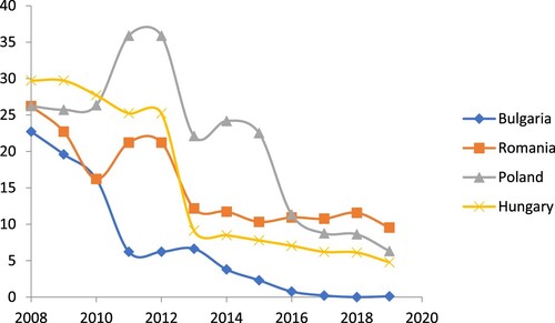 Figure A4. Press freedom 2008–2019 for all countries in Group 4 (post-communist media systems).