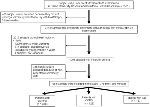 Figure 1 Flow chart showing recruitment of study participants.