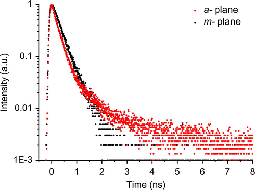 Figure 6. PL time decay curves for samples M2 and A3 as indicated in the figure.