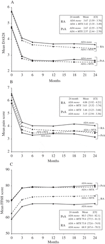 Figure 1. Effect of concomitant methotrexate (MTX) on therapeutic response in patients with rheumatoid arthritis (RA) or psoriatic arthritis (PsA). (A) Mean 28-joint Disease Activity Score (DAS28); (B) mean pain scores; and (C) mean physical function [Funktionsfragebogen Hannover questionnaire (FFbH)] scores during 24 months of continuous therapy with adalimumab (ADA) monotherapy (mono) (―) or ADA + MTX (– – –) in patients with RA (Display full size) or PsA (●). CI, confidence interval.