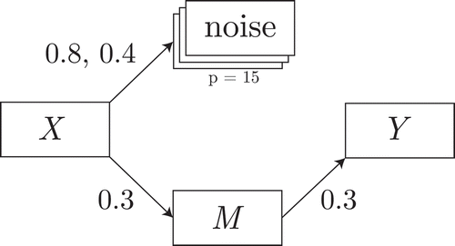 Figure 4 Data-generating model for the simulation of noise in the α paths.