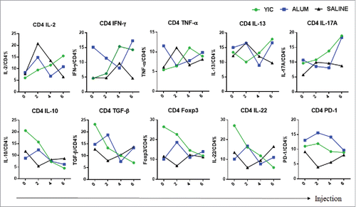 Figure 2. CD4+ T cell cytokine profiles from the YIC, alum and saline groups after 2, 4 and 6 injections. HBsAg specific cytokine production by PBMC fractionated CD4+ T cells after the injections. The mean frequency of each cytokine producing CD4+ T cells was analyzed by ICS from 10, 15 and 14 patients in the YIC, alum and saline groups, respectively. Cytokine producing CD4+ T cells of YIC as indicated in green, Alum in blue, Saline in black.