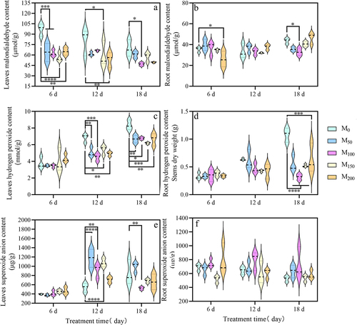 Figure 5. Effect of exogenous melatonin on MDA and reactive oxygen species in grape seedlings under saline and alkaline stress. (a) Leaves MDA content. (b) root MDA content. (c) Leaves H2O2 content. (d) Root H2O2 content. (e) Leaves O2−content. (f) Root O2− content. Values represent mean ± standard deviation (n = 3). Significant differences compared with M0 were detected using two-way ANOVA. * denotes significant difference at 0.05 level, **denotes significant difference at 0.01 level, *** denotes significant difference at 0.001 level, ****denotes significant difference at 0.0001 level and no significant difference among the rest of the treatments.