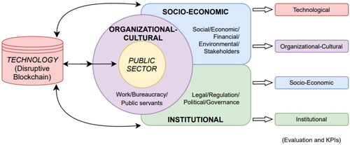 Figure 1. the Assessment Framework for evaluating the introduction of DLT in the public sector.Source: elaborated by the authors.